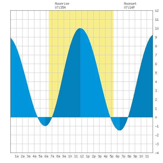 Plum Island Beach tide chart for Tuesday, February 21, 2023