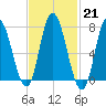 Plum Island Beach tide chart for Tuesday, February 21, 2023
