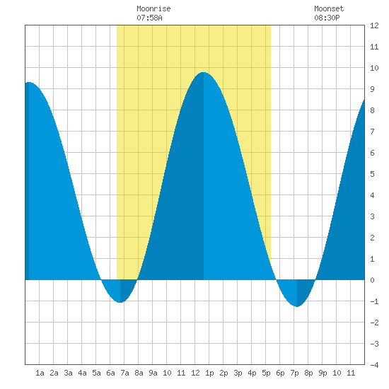 Plum Island Beach tide chart for Wednesday, February 22, 2023
