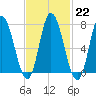 Plum Island Beach tide chart for Wednesday, February 22, 2023