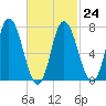 Plum Island Beach tide chart for Friday, February 24, 2023