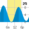 Plum Island Beach tide chart for Saturday, February 25, 2023