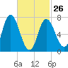 Plum Island Beach tide chart for Sunday, February 26, 2023