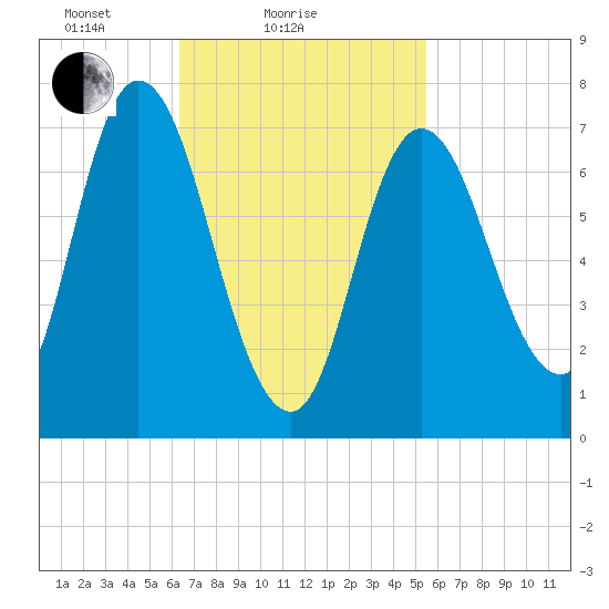 Plum Island Beach tide chart for Monday, February 27, 2023