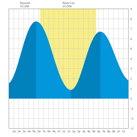 Plum Island Beach tide chart for Tuesday, February 28, 2023