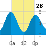 Plum Island Beach tide chart for Tuesday, February 28, 2023