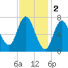 Plum Island Beach tide chart for Thursday, February 2, 2023