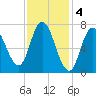 Plum Island Beach tide chart for Saturday, February 4, 2023