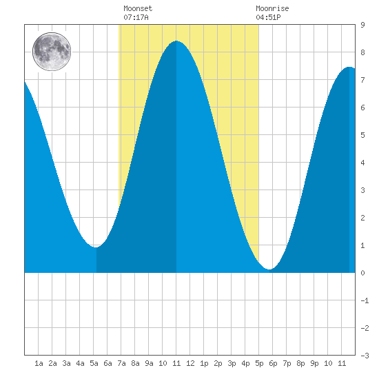 Plum Island Beach tide chart for Sunday, February 5, 2023