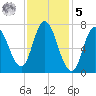 Plum Island Beach tide chart for Sunday, February 5, 2023