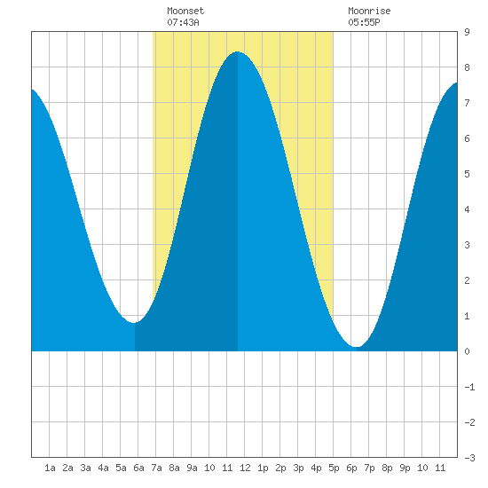 Plum Island Beach tide chart for Monday, February 6, 2023