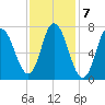 Plum Island Beach tide chart for Tuesday, February 7, 2023