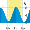 Plum Island Beach tide chart for Wednesday, February 8, 2023
