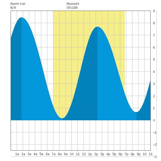 Plum Island Beach tide chart for Sunday, March 12, 2023