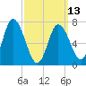 Plum Island Beach tide chart for Monday, March 13, 2023