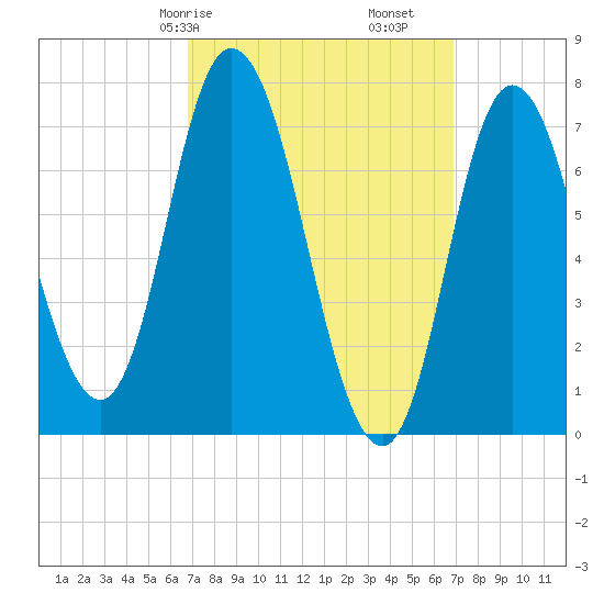 Plum Island Beach tide chart for Saturday, March 18, 2023