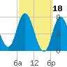 Plum Island Beach tide chart for Saturday, March 18, 2023