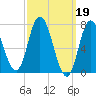Plum Island Beach tide chart for Sunday, March 19, 2023