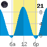 Plum Island Beach tide chart for Tuesday, March 21, 2023