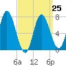 Plum Island Beach tide chart for Saturday, March 25, 2023