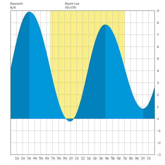 Plum Island Beach tide chart for Sunday, March 26, 2023