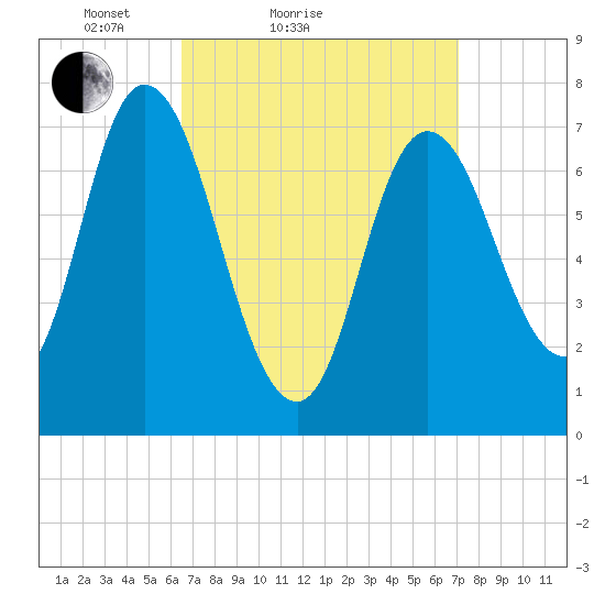 Plum Island Beach tide chart for Tuesday, March 28, 2023