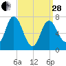 Plum Island Beach tide chart for Tuesday, March 28, 2023
