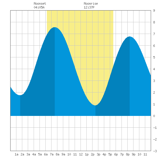 Plum Island Beach tide chart for Thursday, March 2, 2023