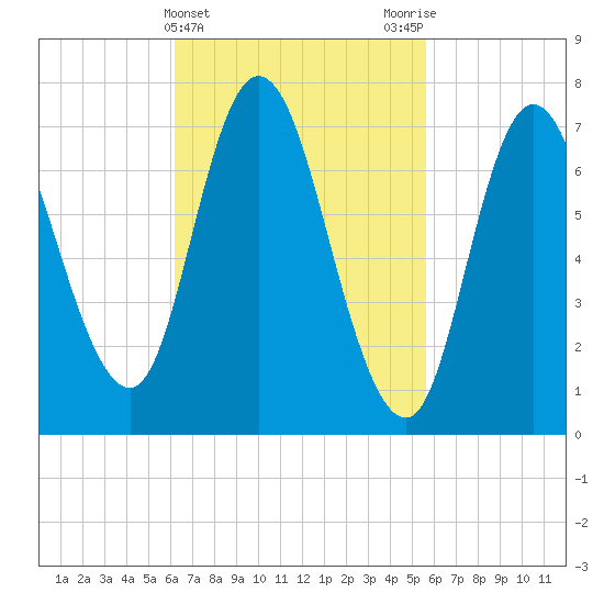 Plum Island Beach tide chart for Sunday, March 5, 2023