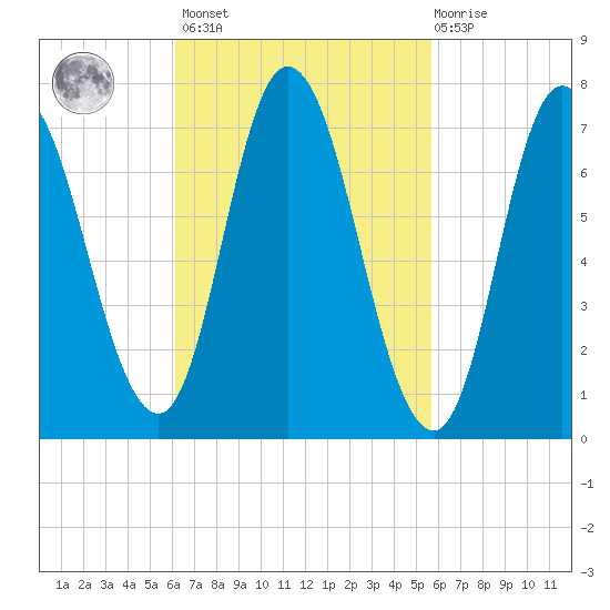 Plum Island Beach tide chart for Tuesday, March 7, 2023