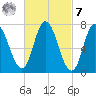 Plum Island Beach tide chart for Tuesday, March 7, 2023