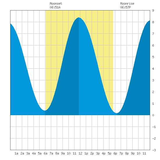 Plum Island Beach tide chart for Wednesday, March 8, 2023