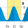 Plum Island Beach tide chart for Wednesday, March 8, 2023