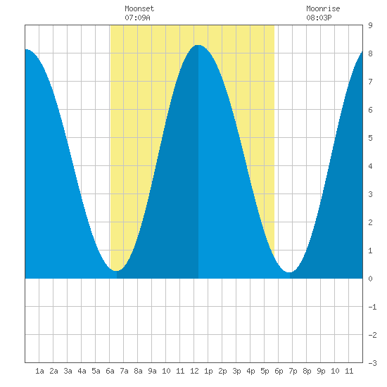 Plum Island Beach tide chart for Thursday, March 9, 2023