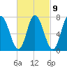 Plum Island Beach tide chart for Thursday, March 9, 2023