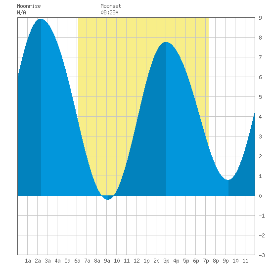 Plum Island Beach tide chart for Monday, April 10, 2023