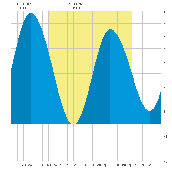 Plum Island Beach tide chart for Tuesday, April 11, 2023