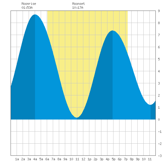 Plum Island Beach tide chart for Wednesday, April 12, 2023