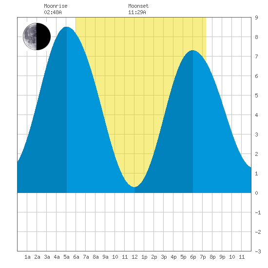 Plum Island Beach tide chart for Thursday, April 13, 2023