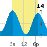 Plum Island Beach tide chart for Friday, April 14, 2023