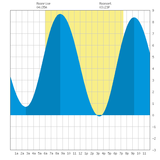 Plum Island Beach tide chart for Sunday, April 16, 2023