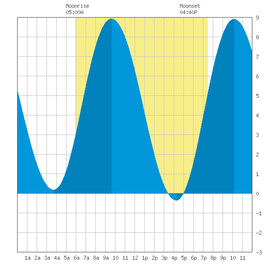 Plum Island Beach tide chart for Monday, April 17, 2023