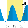 Plum Island Beach tide chart for Tuesday, April 18, 2023
