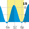 Plum Island Beach tide chart for Wednesday, April 19, 2023