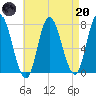 Plum Island Beach tide chart for Thursday, April 20, 2023