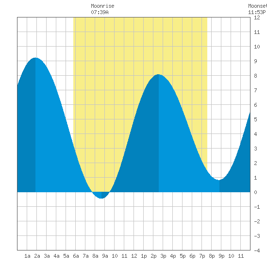 Plum Island Beach tide chart for Sunday, April 23, 2023