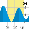 Plum Island Beach tide chart for Monday, April 24, 2023