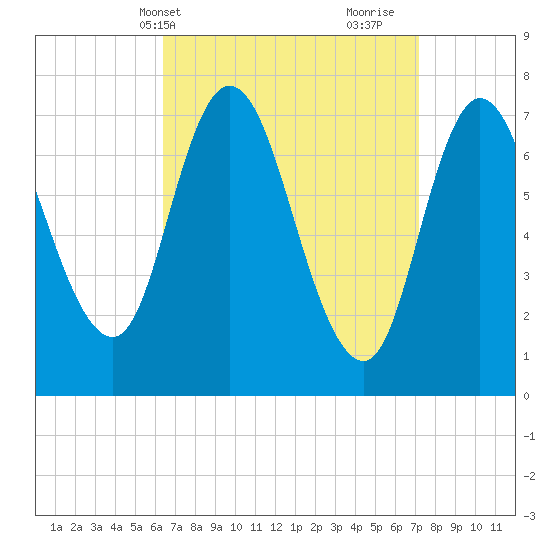 Plum Island Beach tide chart for Sunday, April 2, 2023