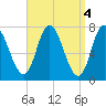 Plum Island Beach tide chart for Tuesday, April 4, 2023