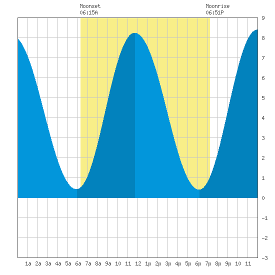 Plum Island Beach tide chart for Wednesday, April 5, 2023